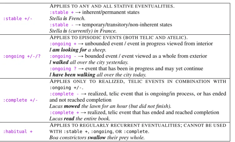 Table 2: Basic annotation for aspectual types. As shown in table 1, the :stable +/- annotation applies to states; :ongoing +/-/?and :complete +/- apply to dynamic episodic events; and :habitual + applies to non-episodic eventualities.