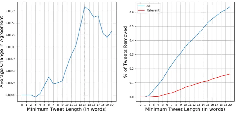 Figure 2: Agreement rates and data size after removing tweets below a certain word count.