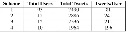 Table 1: Tweet and User counts by Scheme