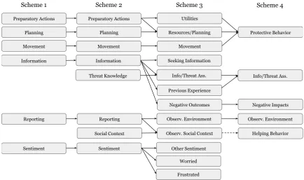Table 2: Relevance : Counts and Agreement Rates for annotation of relevant tweets