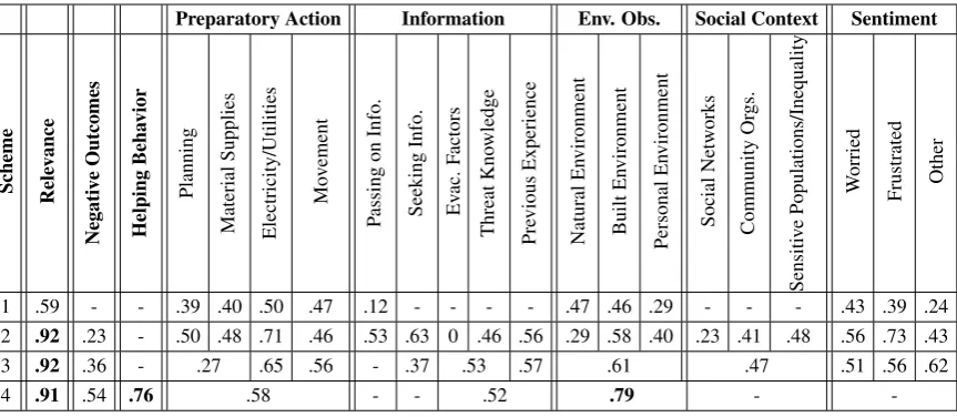 Table 3: Inter-annotator Agreement as F1 across Schema. Bold numbers are those that showed agreementover .75.
