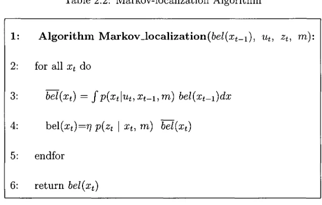 Table 2.2: Markov-localization Algorithm 
