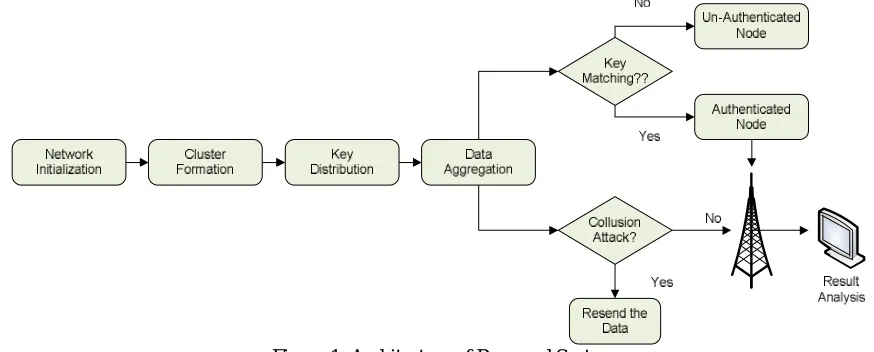 Figure 1: Architecture of Proposed System  