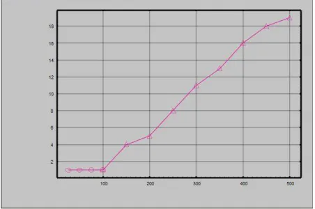 Figure 2: Energy Consumption as the number of nodes increases. Where x axis represents energy in joules and y axis  represents the number of nodes