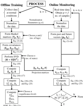 Fig. 2. CVDA procedure for process incipient fault detection.