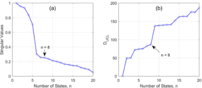 Fig. 5. Analysis on choosing the number of CVA states, n, using: (a) Singular Value (SV) plot; and (b) D UCL -vs-n plot (99.9%
