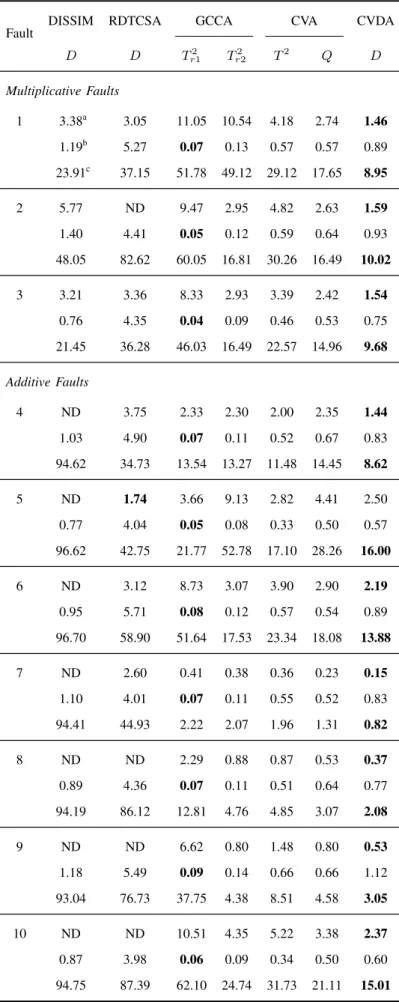 TABLE III