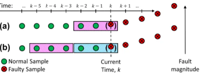 Fig. 1. Initial stage of a fault and how it is captured by (a) traditional CVA indices; and (b) CVD index