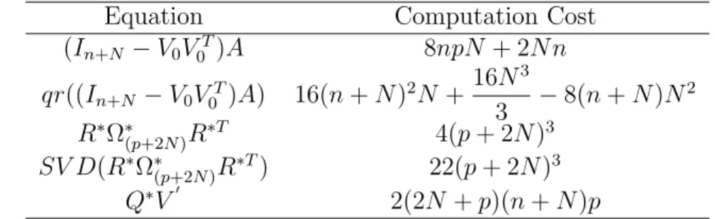 Table 3.1: The Computation cost to update a model with N observations using block updating