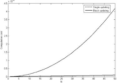 Figure 3.2: Computation cost in relation to the size of data block N with n equal to 1000 and p equal to 10