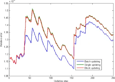 Figure 3.5: Comparison of reconstruction errors of different updating meth- meth-ods