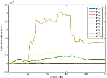 Figure 3.6: Relative errors of the first 10 principal components calculated by the difference between eigenvalues obtained by batch SVD and block  updat-ing