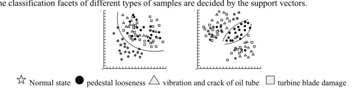Table 1 Testing Performance Contrast of RBF and SVM Classification  Network  type  Average training 