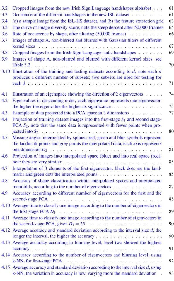 Table 3.2 . . . . . . . . . . . . . . . . . . . . . . . . . . . . . . . . . . . . . 70 3.10 Illustration of the training and testing datasets according to d, note each d