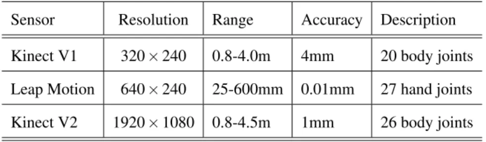 Table 2.1 shows a comparison among Kinect V1, Leap Motion and Kinect V2, adapted from Cheng et al
