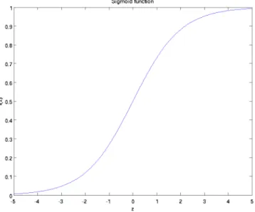 Figure 2.18 shows an example of sigmoid activation function Networks (2013)