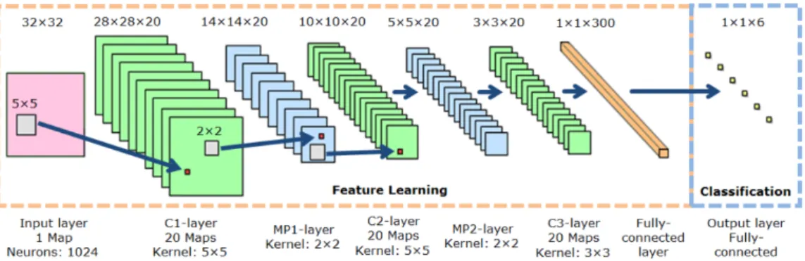 Figure 2.20 shows the architecture used by Nagi et al. (2011). This scheme has 1 input layer, 3 convolutional layers and 2 pooling layers (6 hidden layers all together) and 20 feature maps.