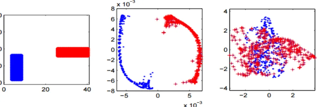 Figure 2.23 shows a comparison between classical PCA (right) and Laplacian Eigenmaps (middle) for vertical and horizontal bar images(left)