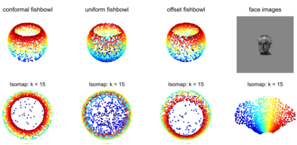 Figure 2.26 shows a comparison between Isomap (B), Laplacian eigenmaps (C) and LLE (D) for a set of 600 points (A) sampled from the S-curve manifold