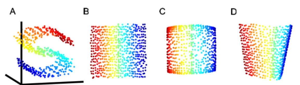 Figure 2.27 shows an interpolation in 3D using splines. In 2.27(a) red dots are the original data and in 2.27(b) the blue curve is the interpolation