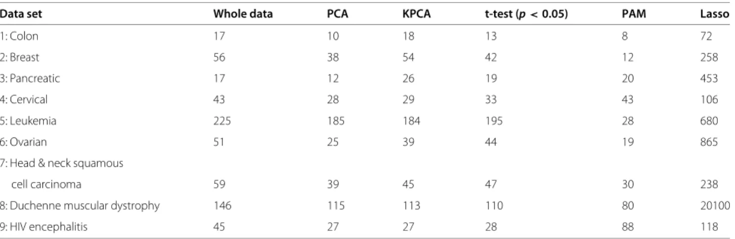 Table 3 Summary of averaged execution time of classifiers over 30 iterations in seconds