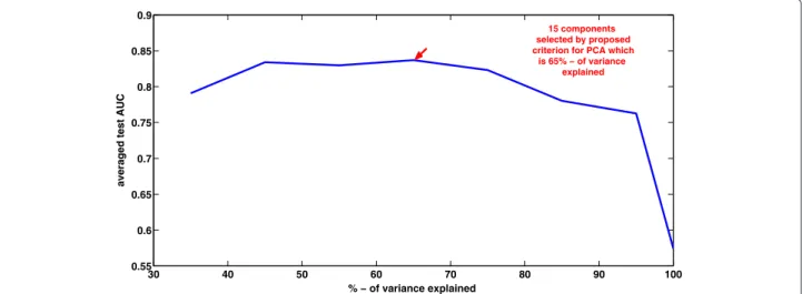 Figure 6 The prediction performances on colon cancer data, with PCA+LS-SVM(RBF). Number of selected components depends on the chosen fraction of explained total variance.