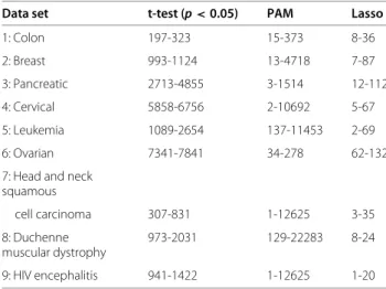 Table 6 Summary of the range (minimum to maximum) of features selected over 30 iterations