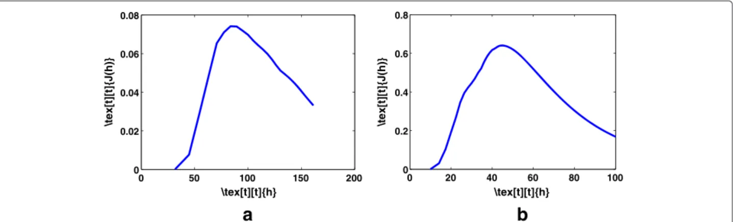 Figure 1 Bandwidth selection of KPCA for a fixed number of components. Retaining (a) 5 components for cervical cancer data set (b) 15 components for colon cancer data set.