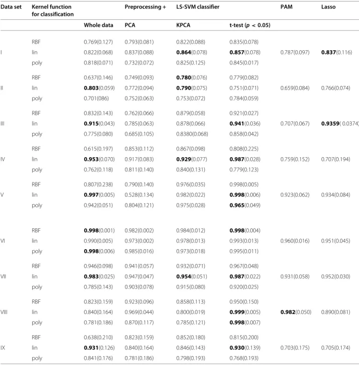 Table 2 Comparison of classifiers: Mean AUC(std) of 30 iterations