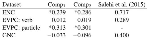Table 2: Pearson’s correlation (r0) for each dataset, using comp1 and comp2. Signiﬁcant correlations (p <.05) are indicated with *