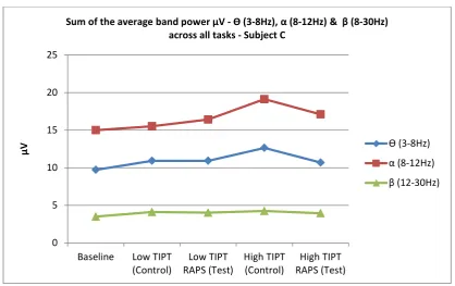 Figure 6-7 Line graph patterning of band power theta (3-8Hz) alpha (8-12) and beta (8-30Hz) across all tasks –