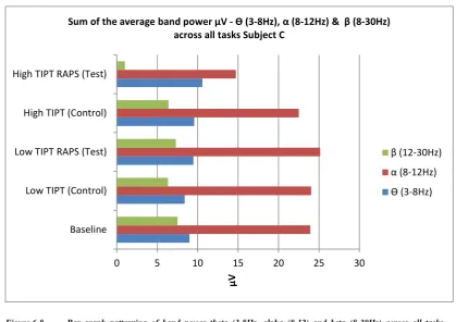 Figure 6-8 Bar graph patterning of band power theta (3-8Hz, alpha (8-12) and beta (8-30Hz) across all tasks –– 