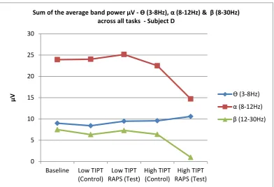 Figure 6-9 Line graph patterning of band power theta (3-8Hz) alpha (8-12) and beta (8-30Hz) across all tasks –