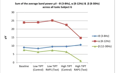 Figure 6-11 Line graph patterning of band power theta (3-8Hz) alpha (8-12) and beta (8-30Hz) across all tasks –Subject G 