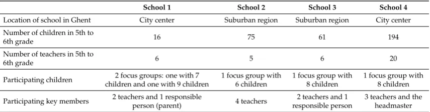 Table 1. Characteristics of participating schools.