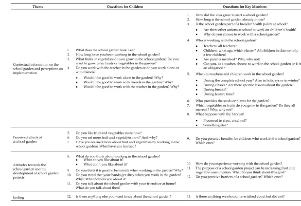 Table 2. Focus group guide for children and interview guide for key members.