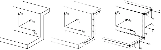 Figure 2.5 GBT approximation, global, ()g, and local, ()L, reference systems.