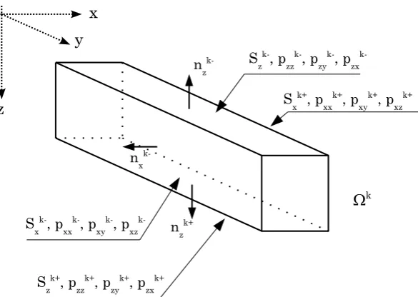 Figure 4.1 Components of a surface loading; lateral surfaces and normal vectors of the beam.