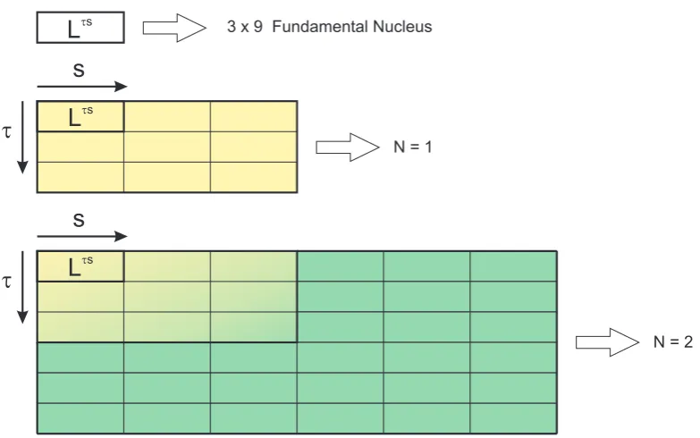 Figure 7.1 Expansion of the matrix Lτs for a given expansion order and TE.