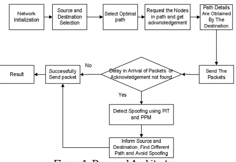 Figure 1: Proposed Architecture  