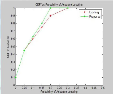 Figure 4: Graph for existing vs. proposed system   