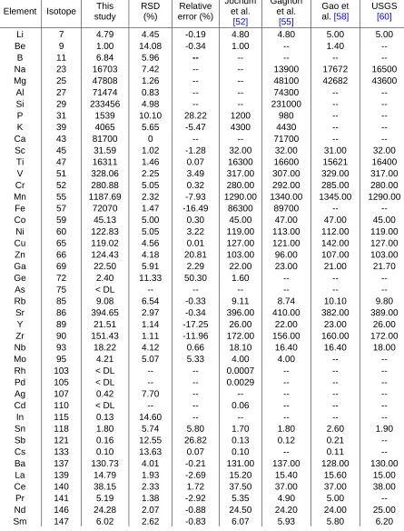 Table 3.5: Analyses of BHVO-2 and comparison to published values, the relative 