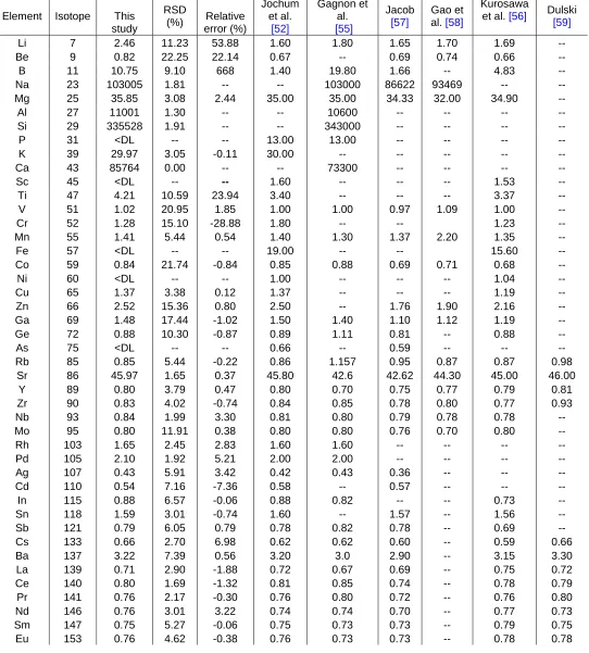 Table 3.3: Analyses of NIST 614 and comparison to published values, the relative error (%) were 