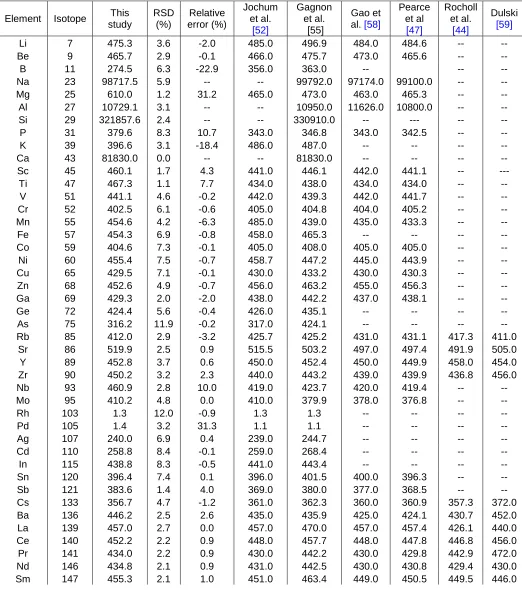 Table 3.4 : Analyses of NIST 610 and comparison to published values, the relative error (%) were 