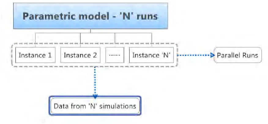 Figure 1. Visual representation of massively parallel parametric FE simulations on custom cloud architecture  