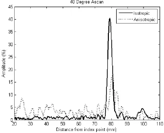 Figure 8. TFM in an Anisotropic Stainless Steel weld with three 2mm SDH defects present