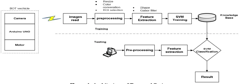 Figure 1: Architecture of Proposed System 