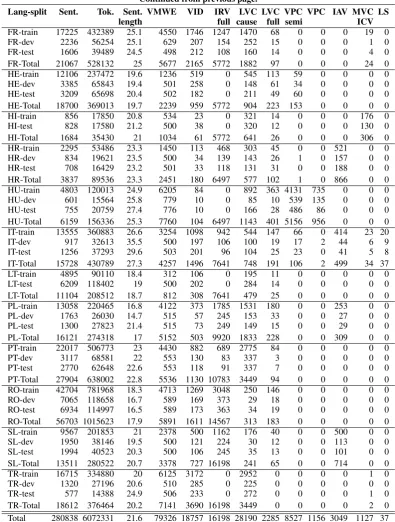 Table 2: Statistics on the training (train), development (dev), and test corpora. Number of sentences(Sent.), number of tokens (Tok.), average sentence length in number of tokens (Sent