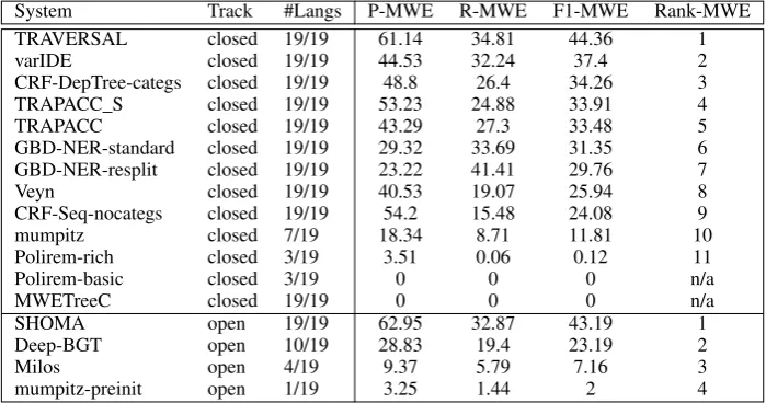Table 3: General results.