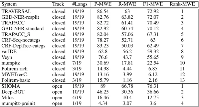 Table 8: Results for seen-in-train MWEs.